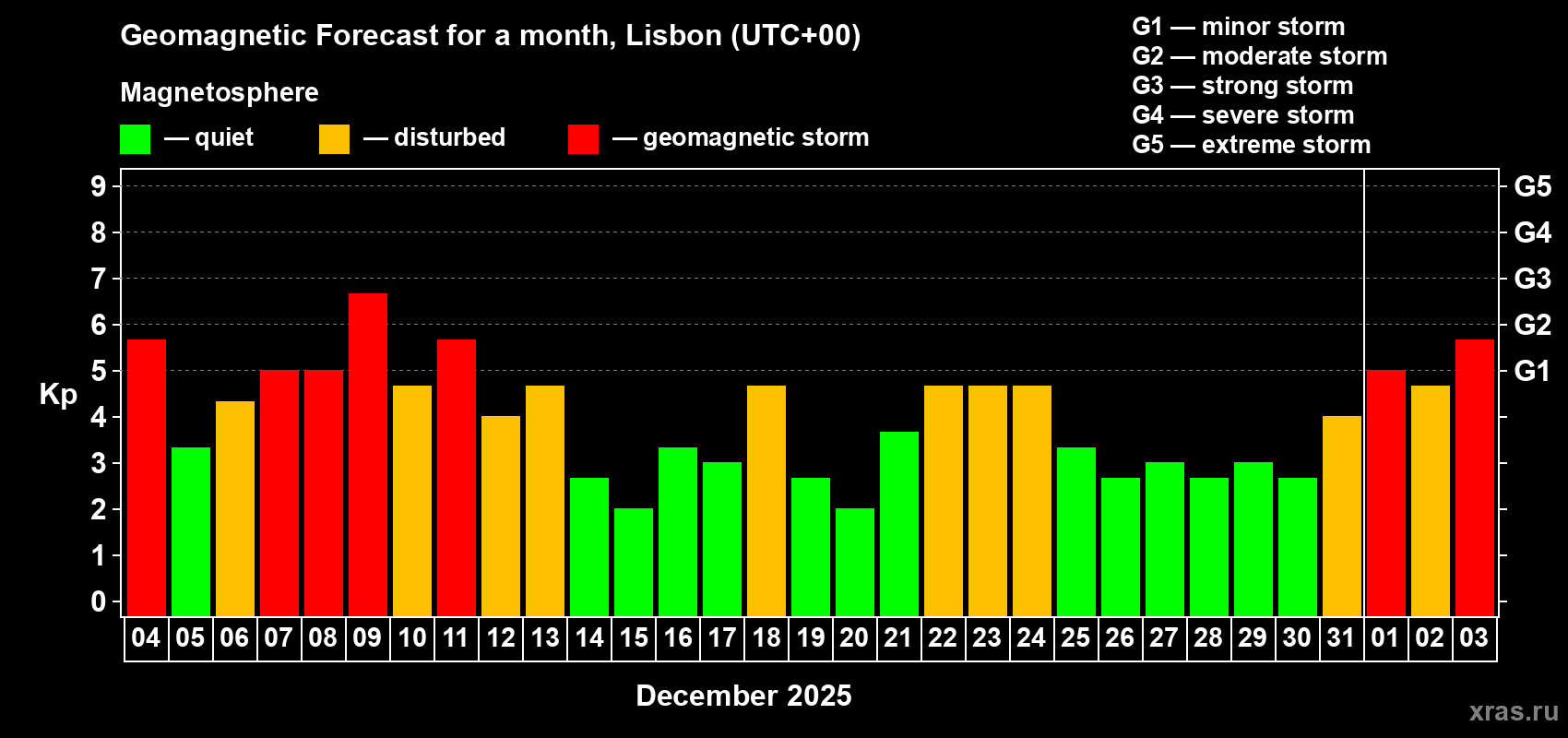 Forecast of the daily maximal value of geomagnetic index&nbsp;Kp for <b>1 month</b> (31 days) <b>from Dec 04, 2025 to Jan 03, 2026</b>
