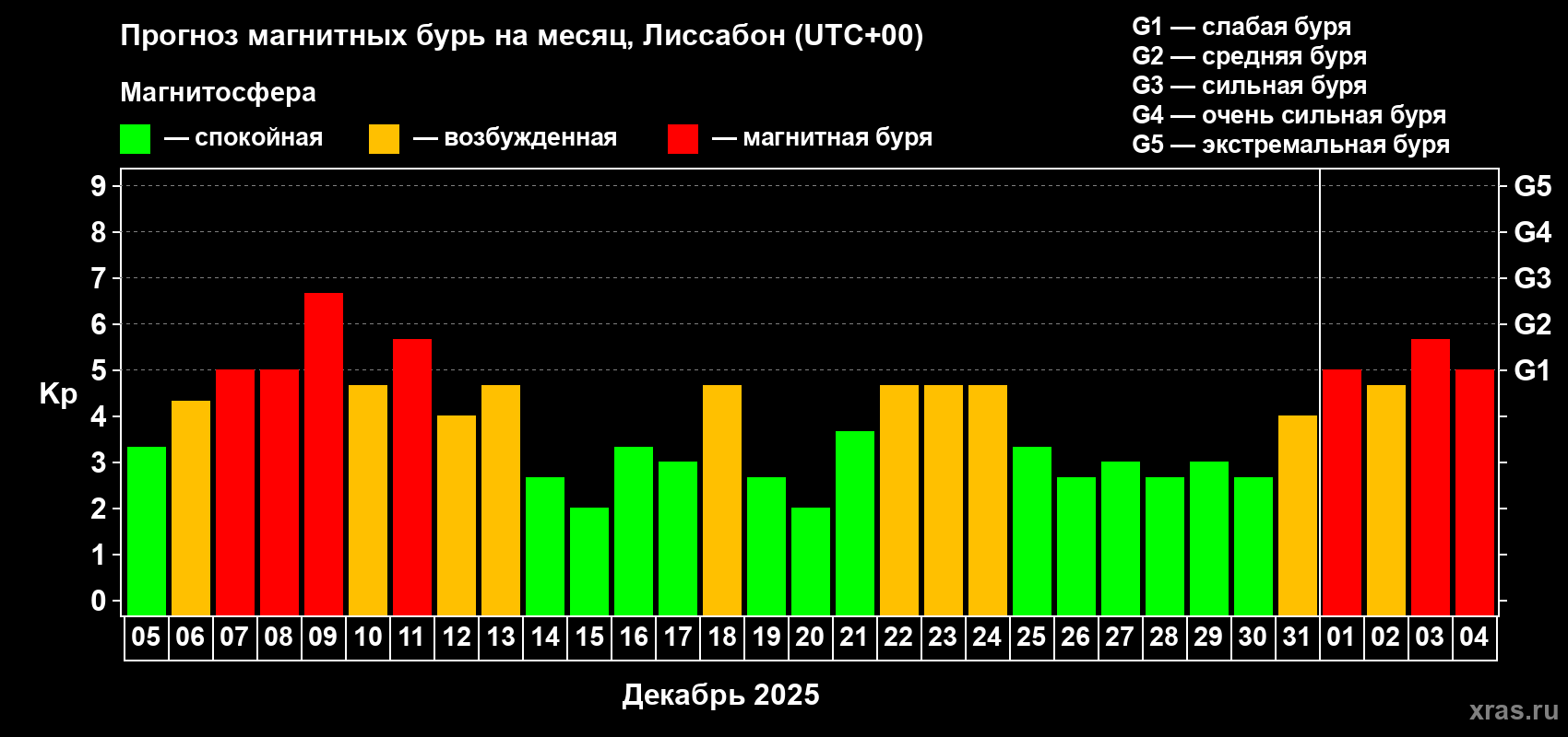 Прогноз максимального суточного геомагнитного индекса&nbsp;Kp на <b>1 месяц</b> (31 день) <b>с 05 декабря 2025 г по 04 января 2026 г</b>