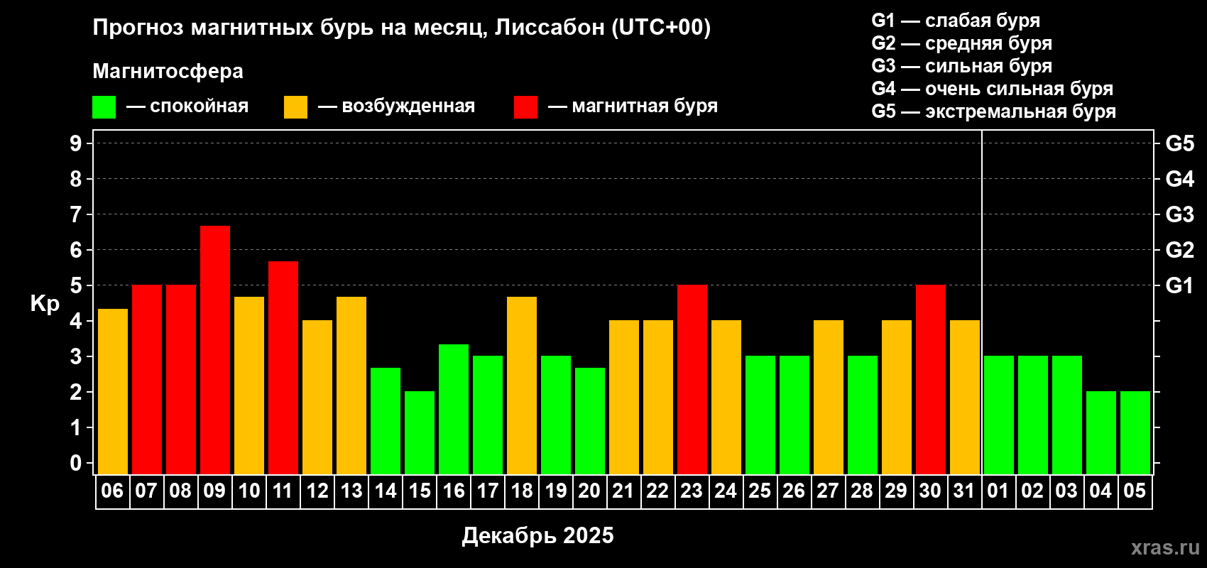 Прогноз максимального суточного геомагнитного индекса Kp на <b>1 месяц</b> (31 день) <b>с 06 декабря 2025 г по 05 января 2026 г</b>