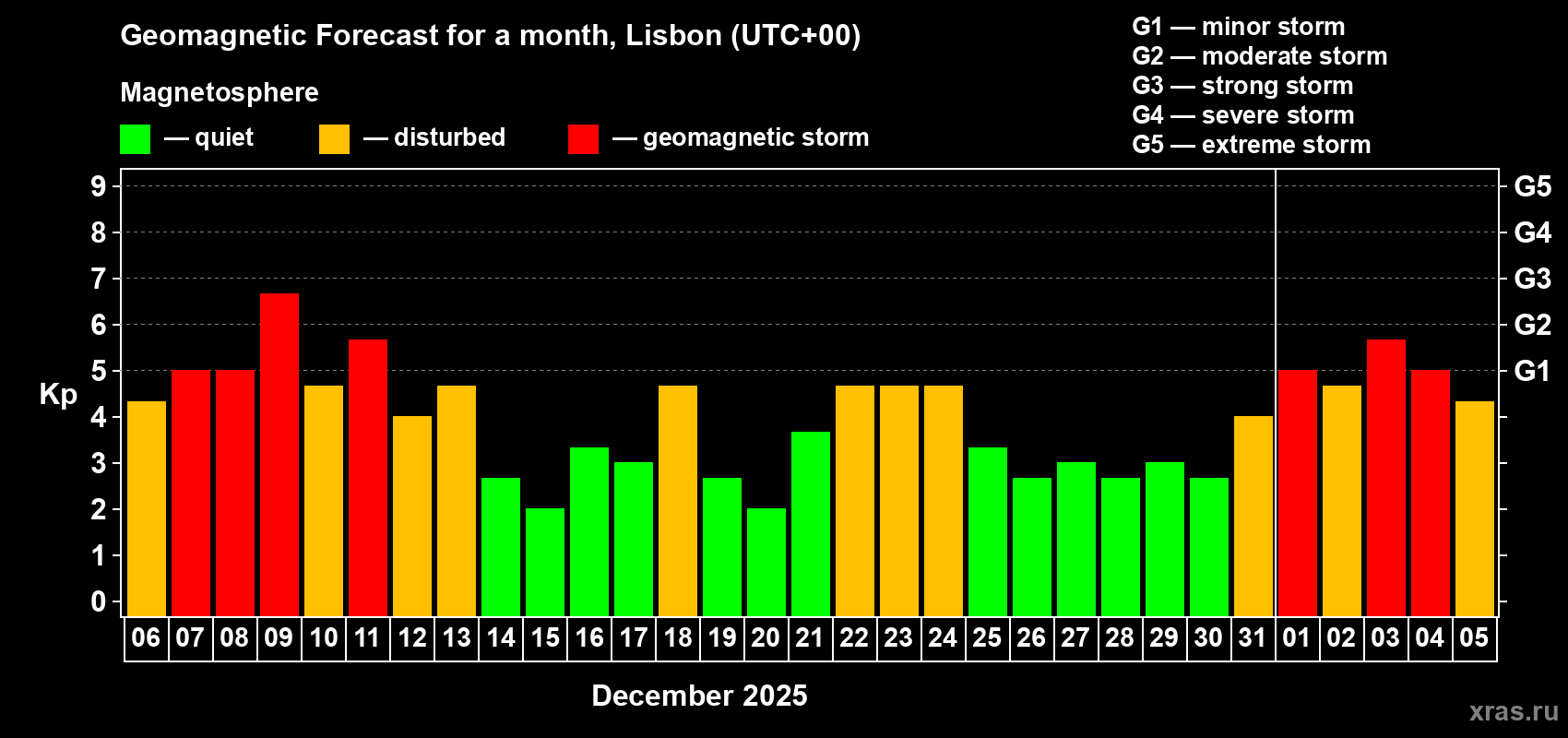 Forecast of the daily maximal value of geomagnetic index&nbsp;Kp for <b>1 month</b> (31 days) <b>from Dec 06, 2025 to Jan 05, 2026</b>