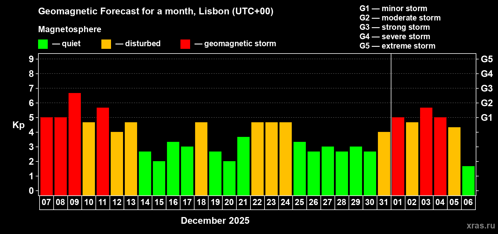 Forecast of the daily maximal value of geomagnetic index&nbsp;Kp for <b>1 month</b> (31 days) <b>from Dec 07, 2025 to Jan 06, 2026</b>