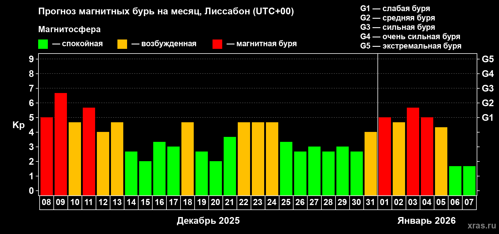 Прогноз максимального суточного геомагнитного индекса&nbsp;Kp на <b>1 месяц</b> (31 день) <b>с 08 декабря 2025 г по 07 января 2026 г</b>