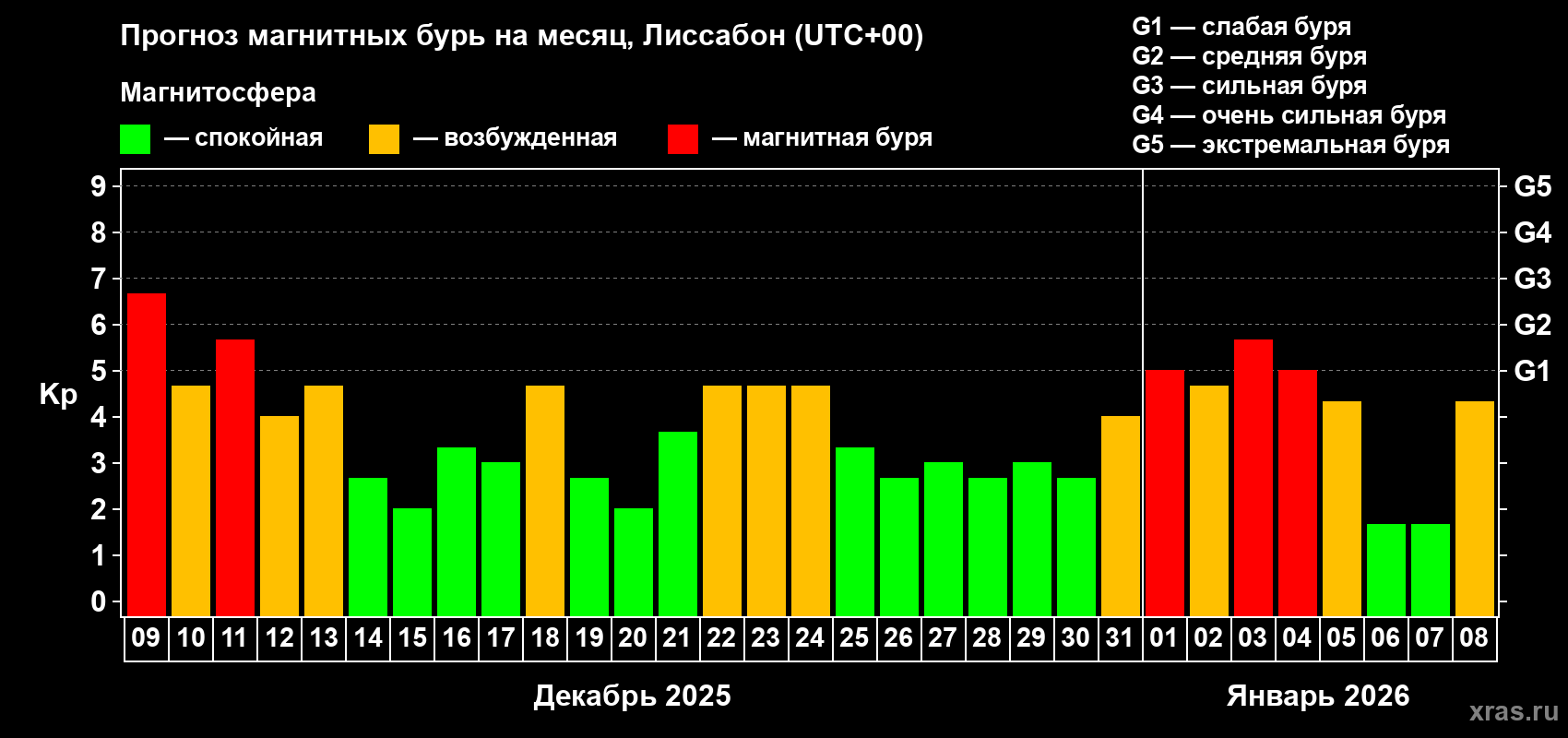 Прогноз максимального суточного геомагнитного индекса&nbsp;Kp на <b>1 месяц</b> (31 день) <b>с 09 декабря 2025 г по 08 января 2026 г</b>