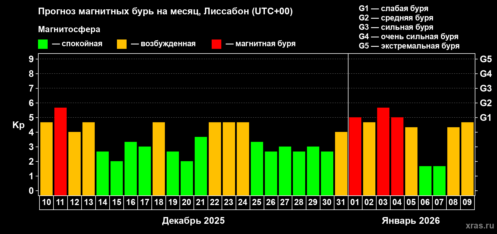 Прогноз максимального суточного геомагнитного индекса&nbsp;Kp на <b>1 месяц</b> (31 день) <b>с 10 декабря 2025 г по 09 января 2026 г</b>