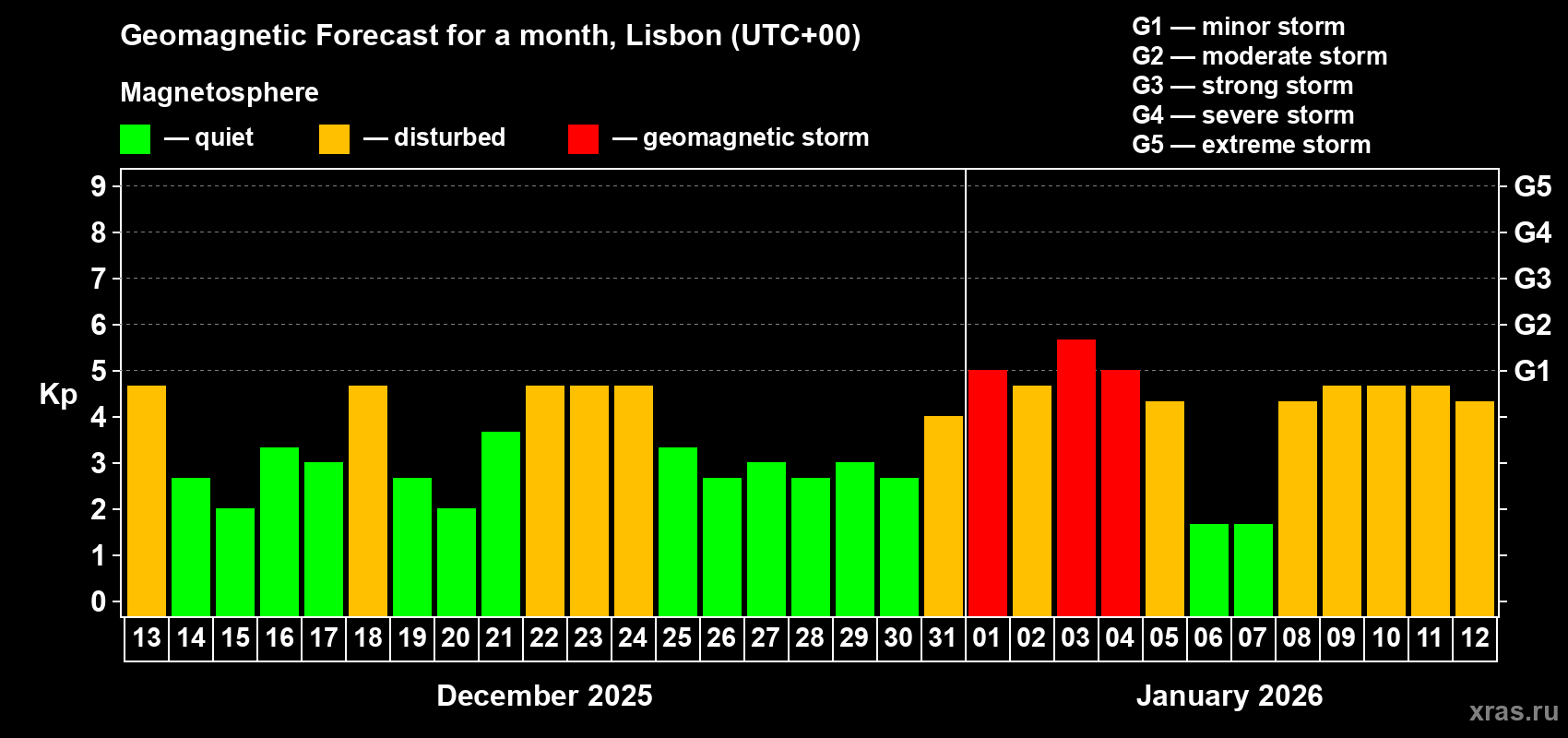 Forecast of the daily maximal value of geomagnetic index&nbsp;Kp for <b>1 month</b> (31 days) <b>from Dec 13, 2025 to Jan 12, 2026</b>