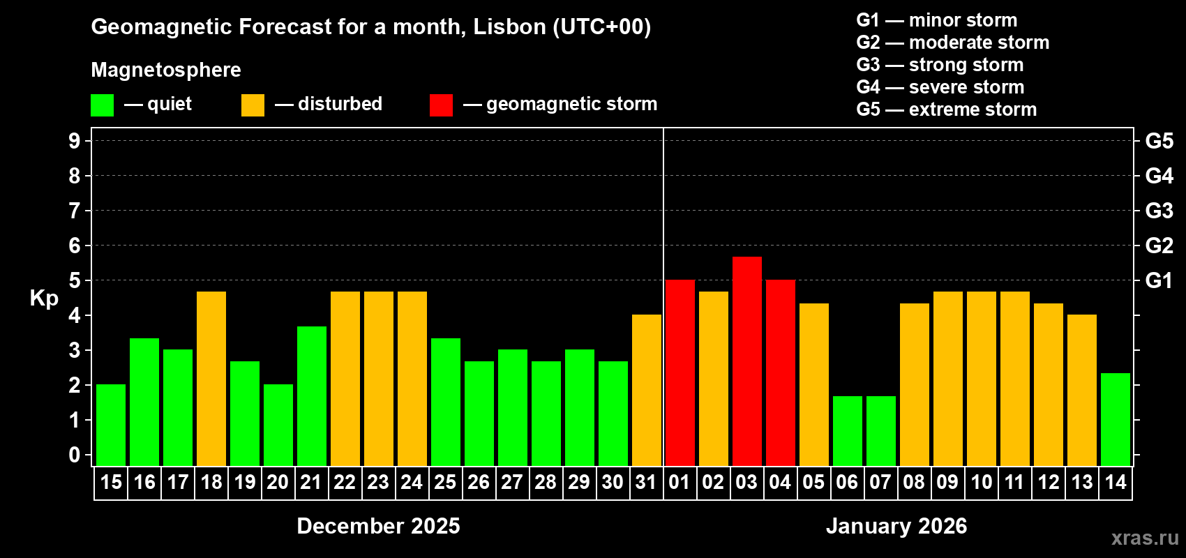 Forecast of the daily maximal value of geomagnetic index&nbsp;Kp for <b>1 month</b> (31 days) <b>from Dec 15, 2025 to Jan 14, 2026</b>