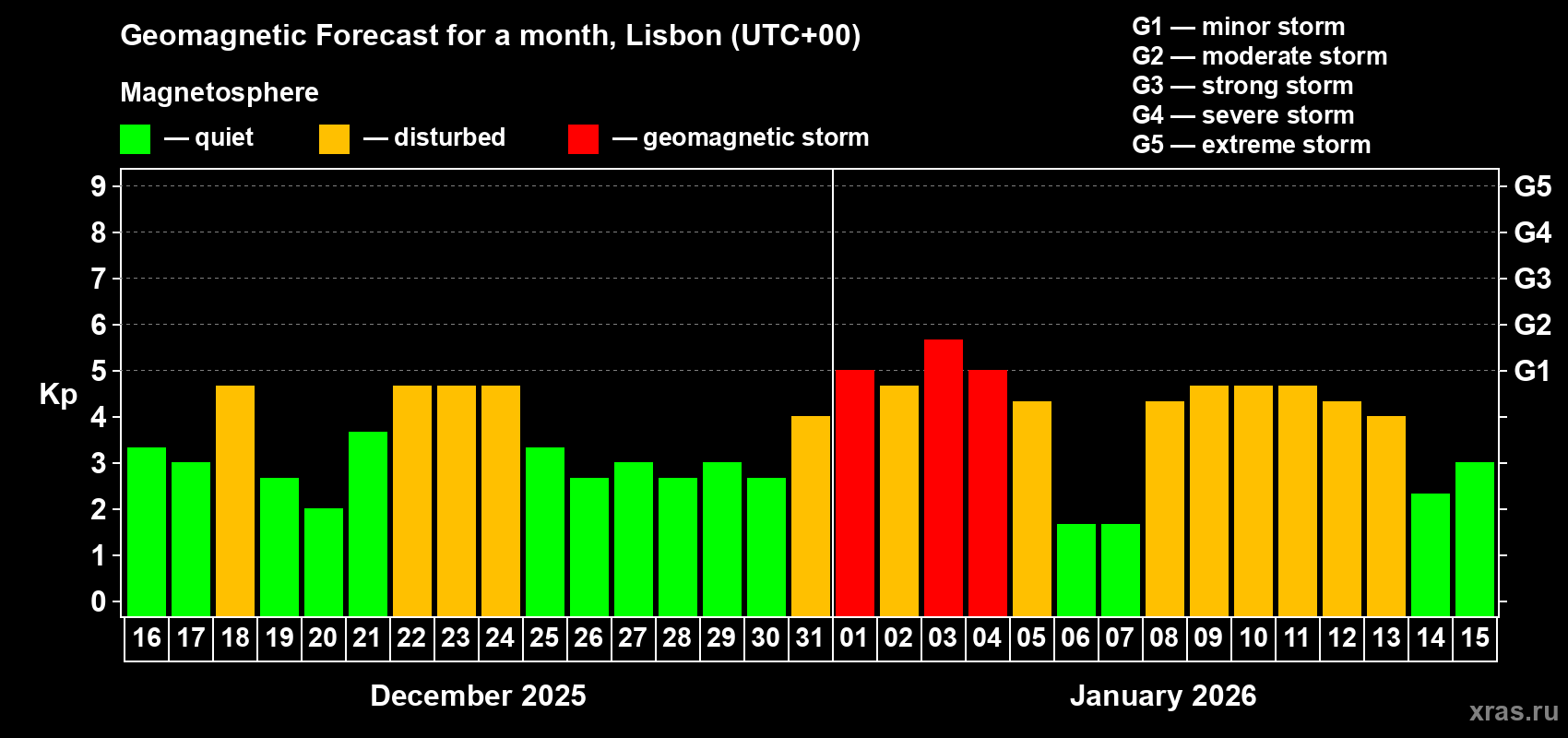Forecast of the daily maximal value of geomagnetic index&nbsp;Kp for <b>1 month</b> (31 days) <b>from Dec 16, 2025 to Jan 15, 2026</b>