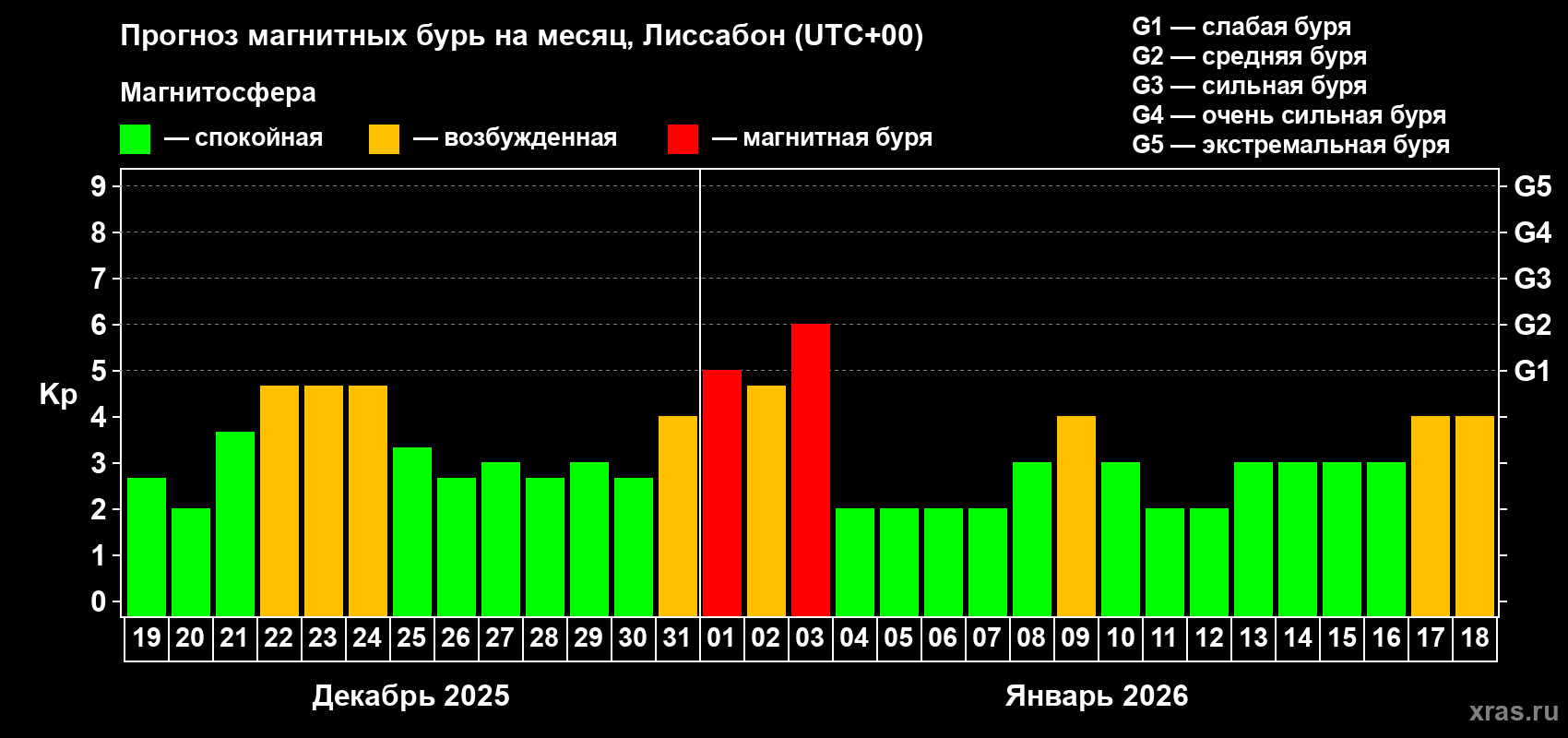 Прогноз максимального суточного геомагнитного индекса&nbsp;Kp на <b>1 месяц</b> (31 день) <b>с 19 декабря 2025 г по 18 января 2026 г</b>