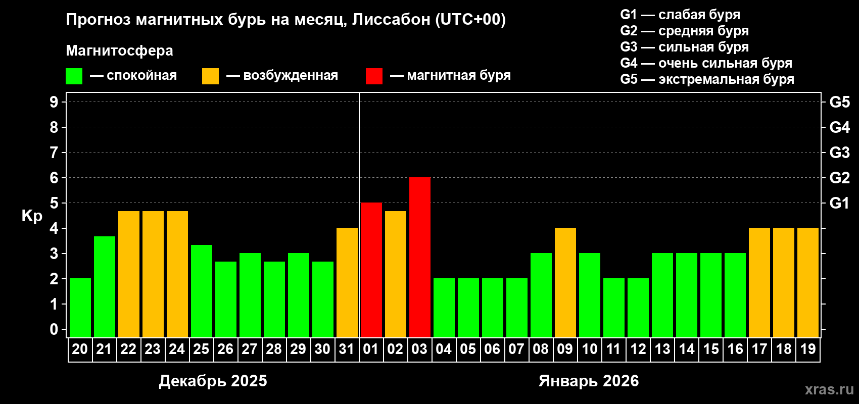 Прогноз максимального суточного геомагнитного индекса&nbsp;Kp на <b>1 месяц</b> (31 день) <b>с 20 декабря 2025 г по 19 января 2026 г</b>