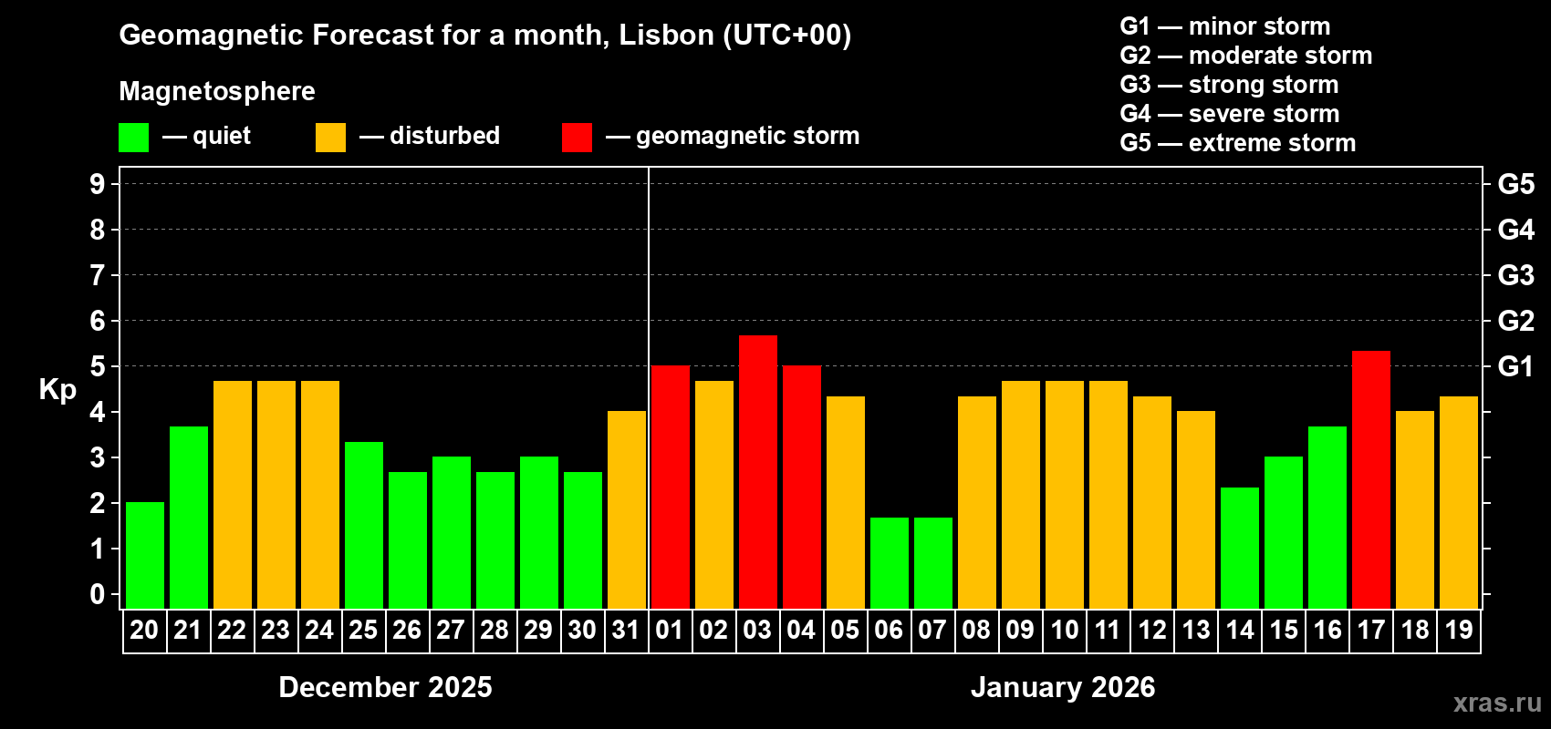 Forecast of the daily maximal value of geomagnetic index&nbsp;Kp for <b>1 month</b> (31 days) <b>from Dec 20, 2025 to Jan 19, 2026</b>