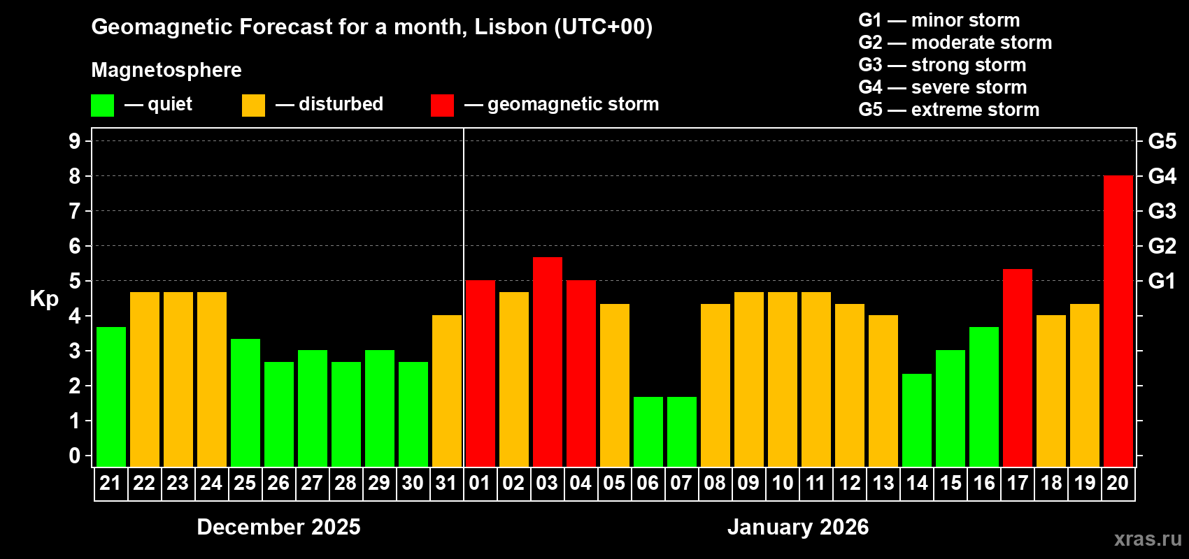 Forecast of the daily maximal value of geomagnetic index&nbsp;Kp for <b>1 month</b> (31 days) <b>from Dec 21, 2025 to Jan 20, 2026</b>