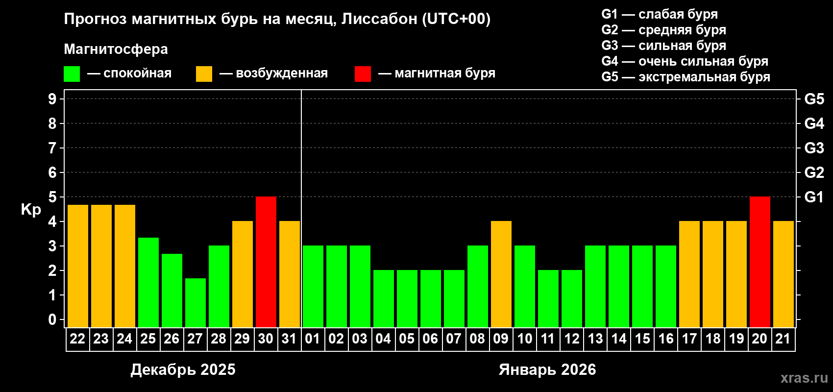 Прогноз максимального суточного геомагнитного индекса&nbsp;Kp на <b>1 месяц</b> (31 день) <b>с 22 декабря 2025 г по 21 января 2026 г</b>