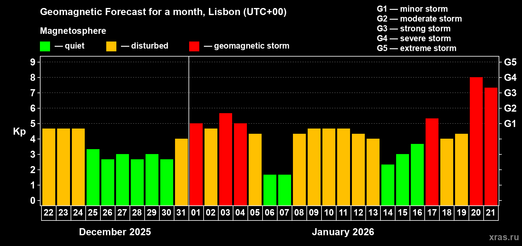 Forecast of the daily maximal value of geomagnetic index&nbsp;Kp for <b>1 month</b> (31 days) <b>from Dec 22, 2025 to Jan 21, 2026</b>