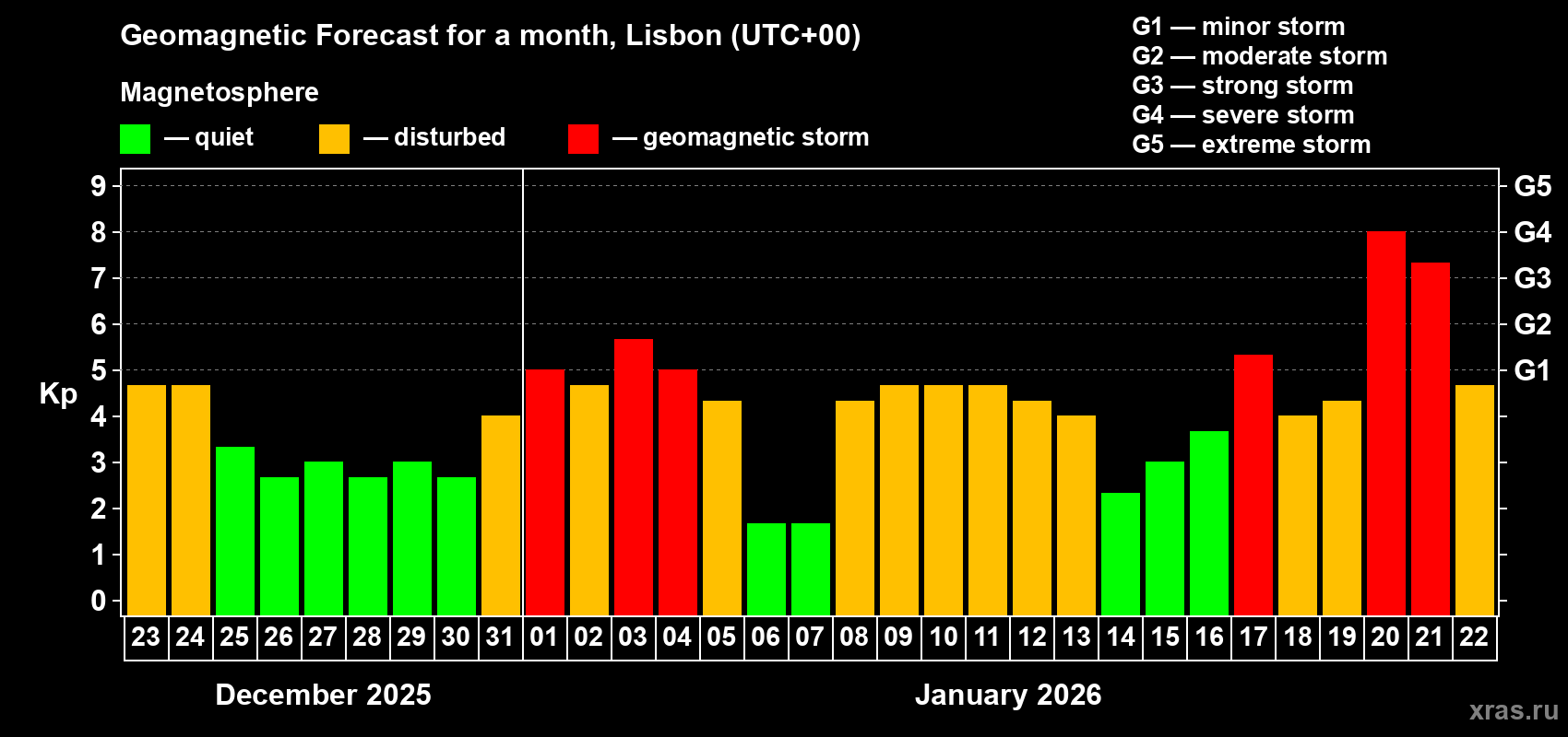 Forecast of the daily maximal value of geomagnetic index&nbsp;Kp for <b>1 month</b> (31 days) <b>from Dec 23, 2025 to Jan 22, 2026</b>