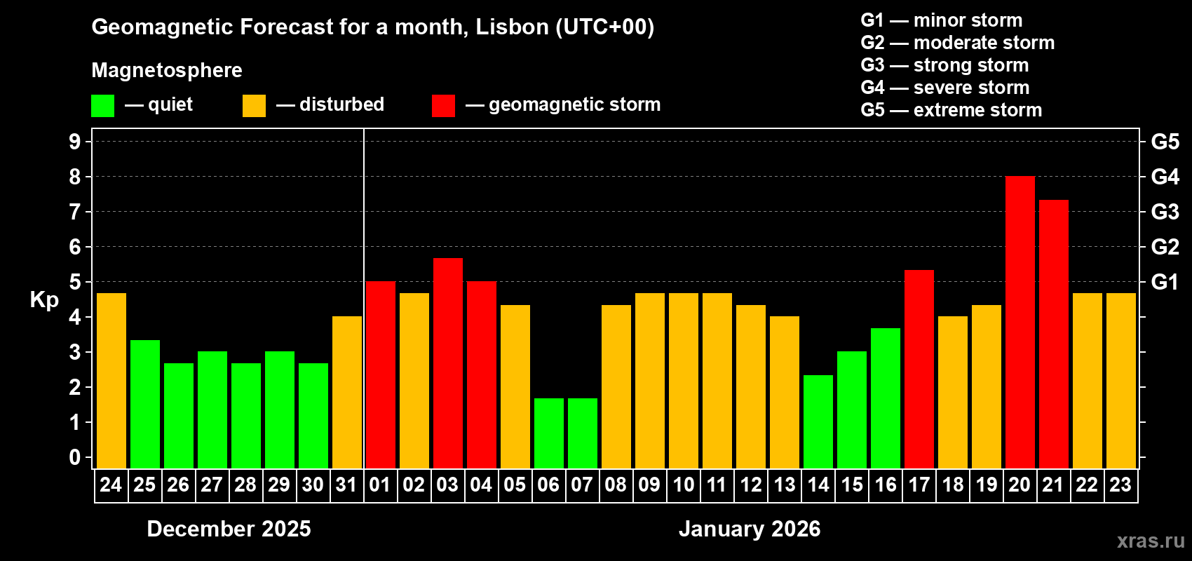 Forecast of the daily maximal value of geomagnetic index&nbsp;Kp for <b>1 month</b> (31 days) <b>from Dec 24, 2025 to Jan 23, 2026</b>
