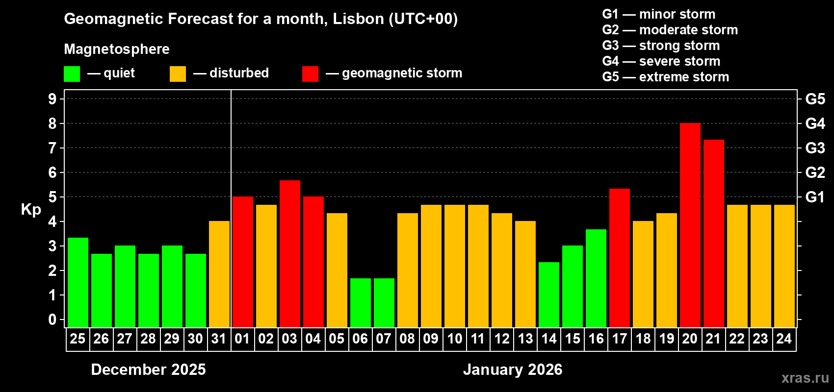 Forecast of the daily maximal value of geomagnetic index&nbsp;Kp for <b>1 month</b> (31 days) <b>from Dec 25, 2025 to Jan 24, 2026</b>