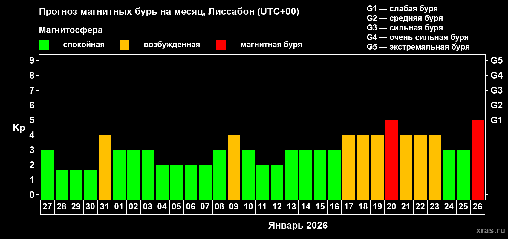 Прогноз максимального суточного геомагнитного индекса&nbsp;Kp на <b>1 месяц</b> (31 день) <b>с 27 декабря 2025 г по 26 января 2026 г</b>