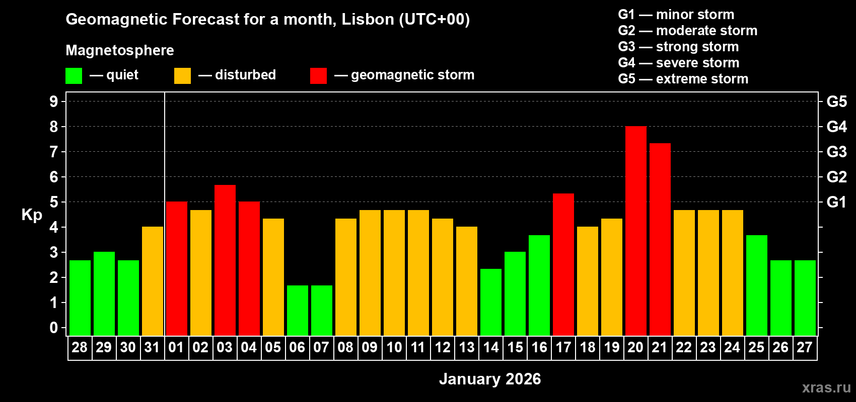 Forecast of the daily maximal value of geomagnetic index&nbsp;Kp for <b>1 month</b> (31 days) <b>from Dec 28, 2025 to Jan 27, 2026</b>