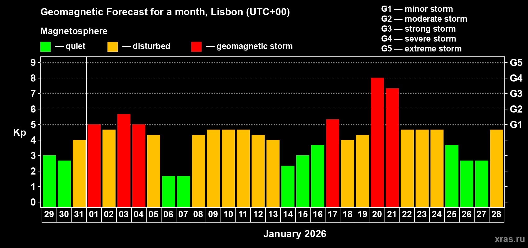 Forecast of the daily maximal value of geomagnetic index&nbsp;Kp for <b>1 month</b> (31 days) <b>from Dec 29, 2025 to Jan 28, 2026</b>