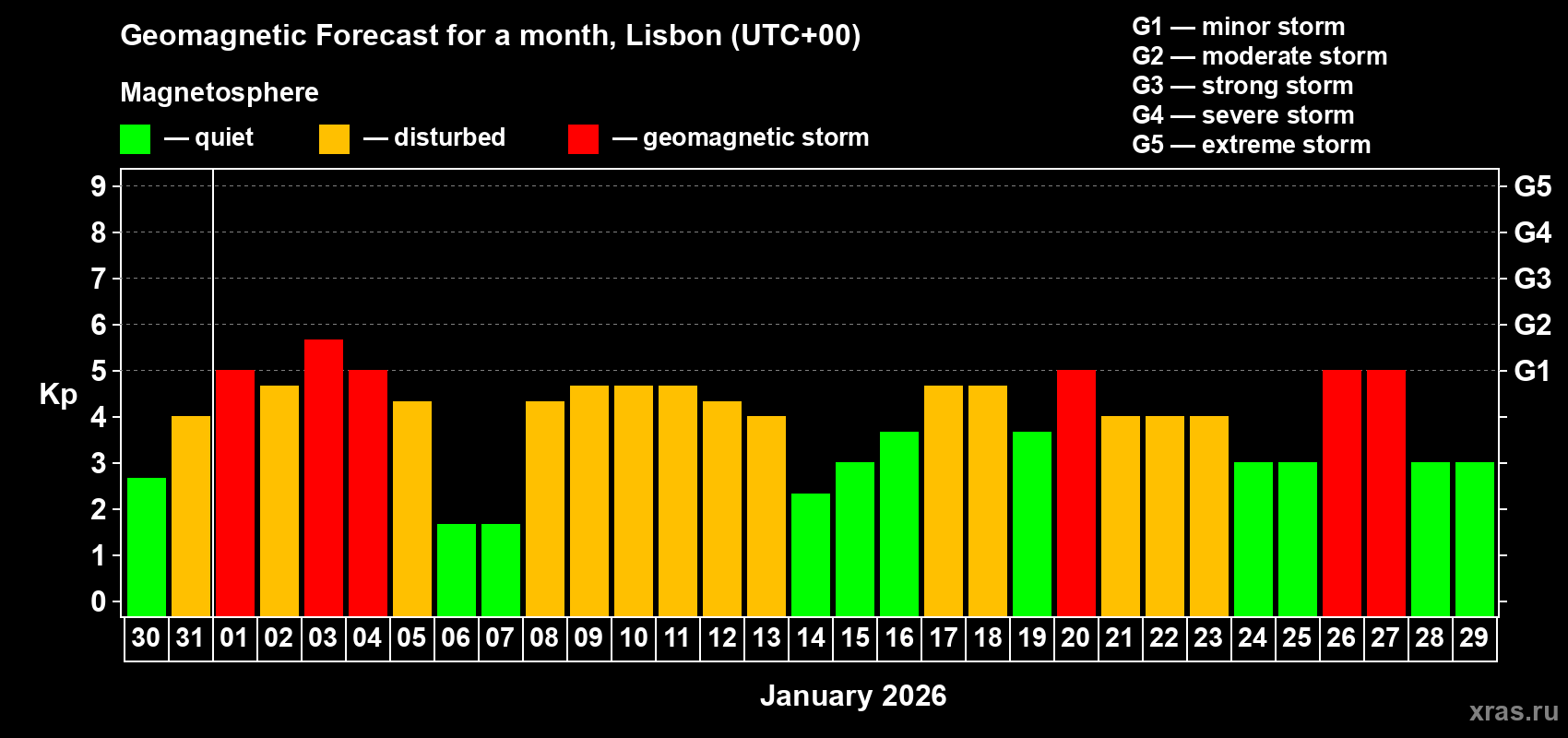 Forecast of the daily maximal value of geomagnetic index&nbsp;Kp for <b>1 month</b> (31 days) <b>from Dec 30, 2025 to Jan 29, 2026</b>