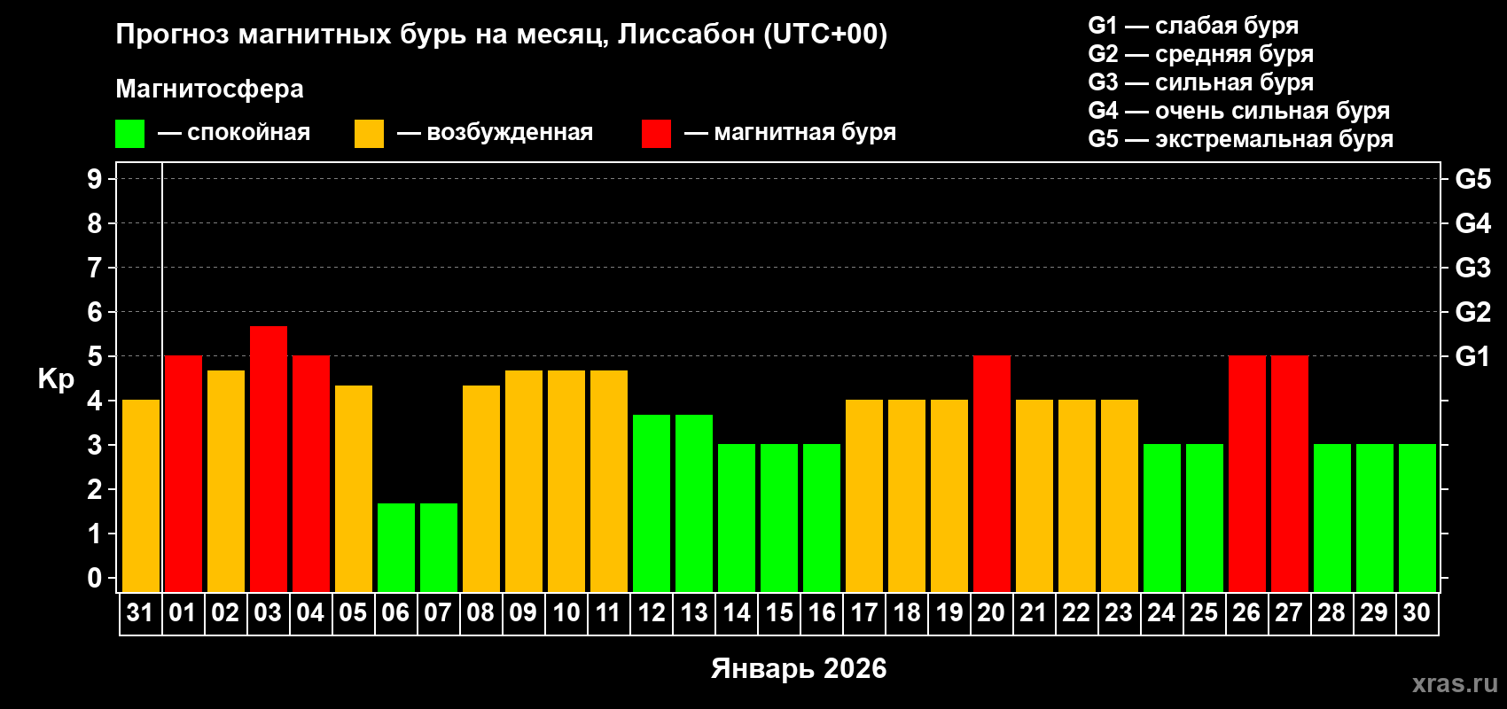 Прогноз максимального суточного геомагнитного индекса Kp на <b>1 месяц</b> (31 день) <b>с 31 декабря 2025 г по 30 января 2026 г</b>