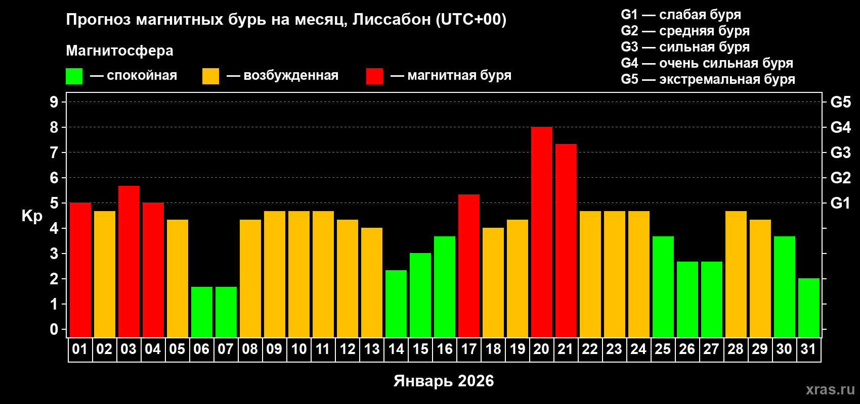 Прогноз максимального суточного геомагнитного индекса Kp на <b>1 месяц</b> (31 день) <b>с 01 января по 31 января 2026 г</b>