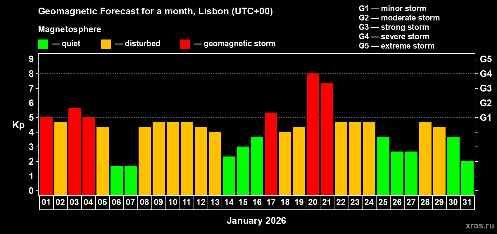 Forecast of the daily maximal value of geomagnetic index Kp for <b>1 month</b> (31 days) <b>from Jan 01, 2026 to Jan 31, 2026</b>