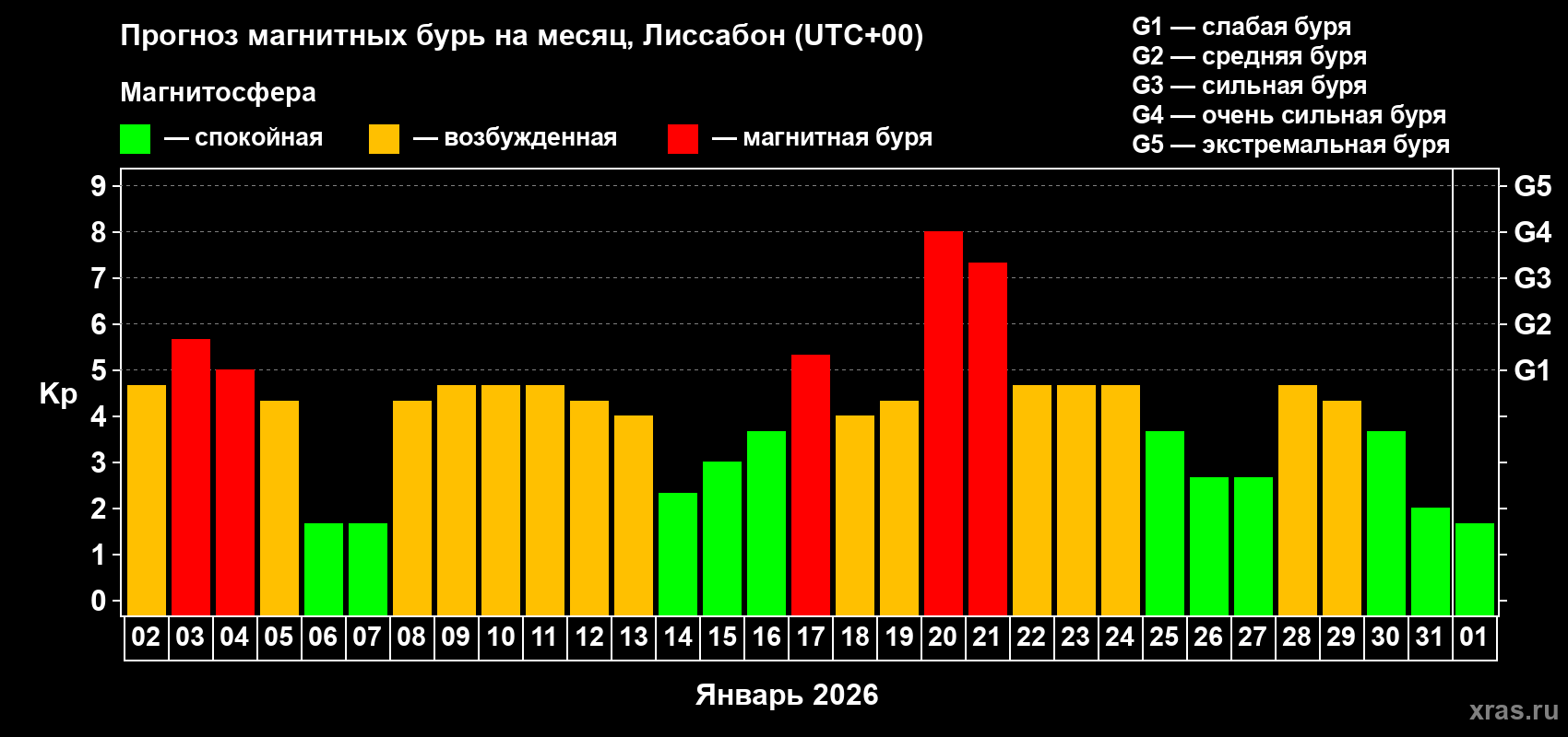 Прогноз максимального суточного геомагнитного индекса&nbsp;Kp на <b>1 месяц</b> (31 день) <b>с 02 января по 01 февраля 2026 г</b>