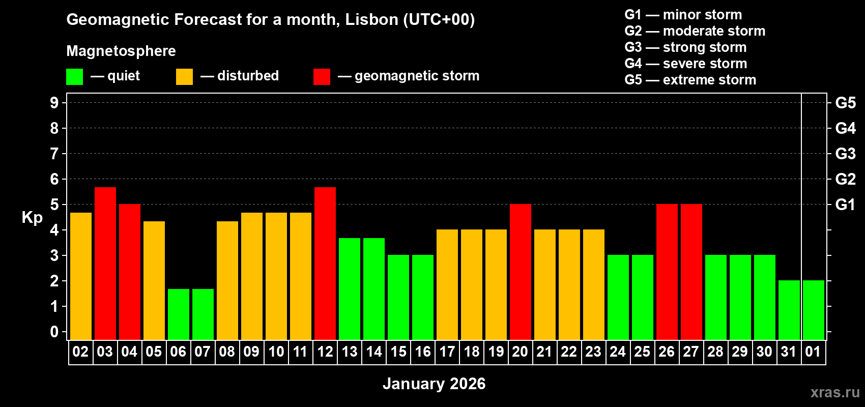 Forecast of the daily maximal value of geomagnetic index&nbsp;Kp for <b>1 month</b> (31 days) <b>from Jan 02, 2026 to Feb 01, 2026</b>