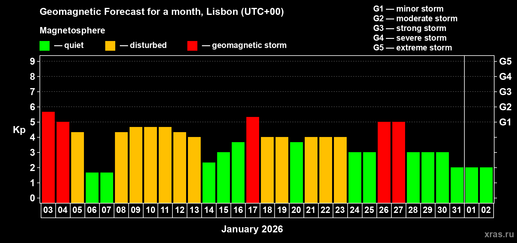 Forecast of the daily maximal value of geomagnetic index&nbsp;Kp for <b>1 month</b> (31 days) <b>from Jan 03, 2026 to Feb 02, 2026</b>