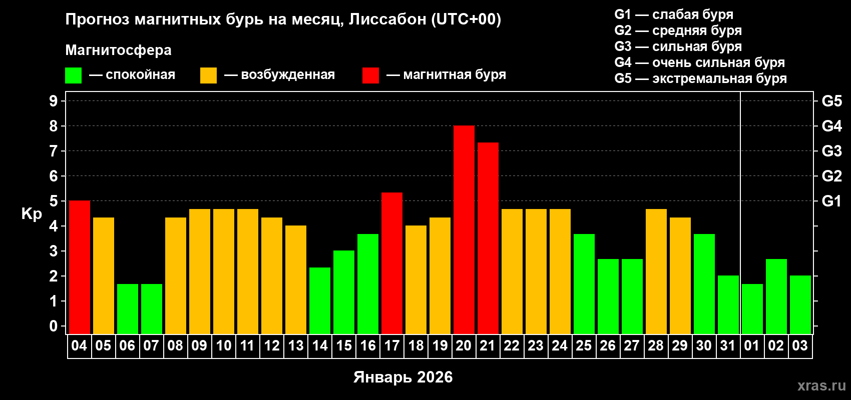 Прогноз максимального суточного геомагнитного индекса Kp на <b>1 месяц</b> (31 день) <b>с 04 января по 03 февраля 2026 г</b>