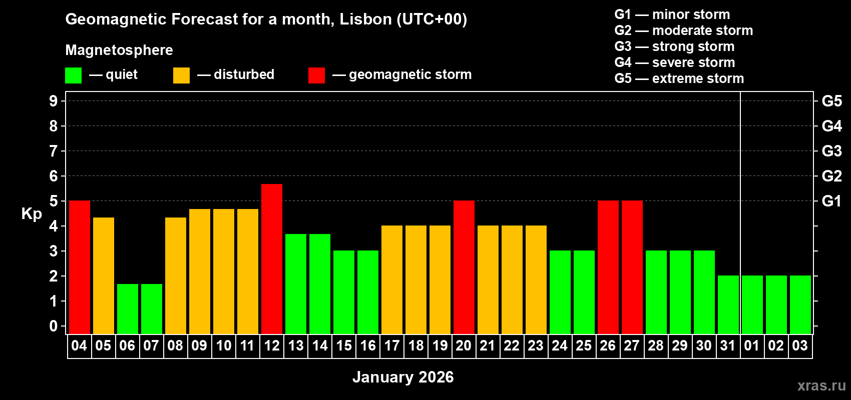 Forecast of the daily maximal value of geomagnetic index&nbsp;Kp for <b>1 month</b> (31 days) <b>from Jan 04, 2026 to Feb 03, 2026</b>