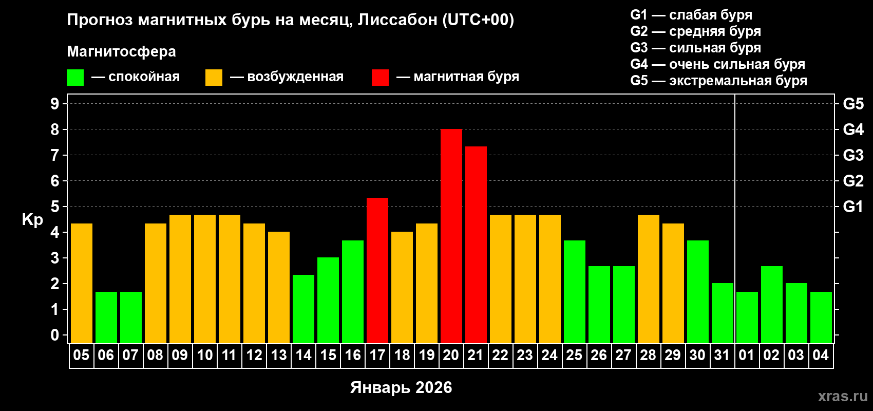 Прогноз максимального суточного геомагнитного индекса&nbsp;Kp на <b>1 месяц</b> (31 день) <b>с 05 января по 04 февраля 2026 г</b>