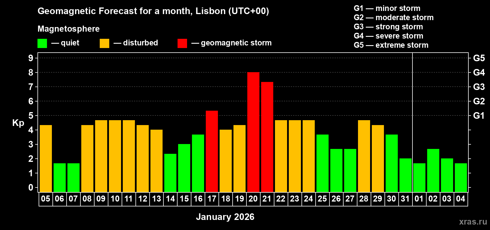 Forecast of the daily maximal value of geomagnetic index&nbsp;Kp for <b>1 month</b> (31 days) <b>from Jan 05, 2026 to Feb 04, 2026</b>