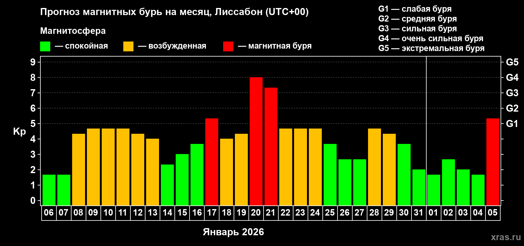 Прогноз максимального суточного геомагнитного индекса Kp на <b>1 месяц</b> (31 день) <b>с 06 января по 05 февраля 2026 г</b>