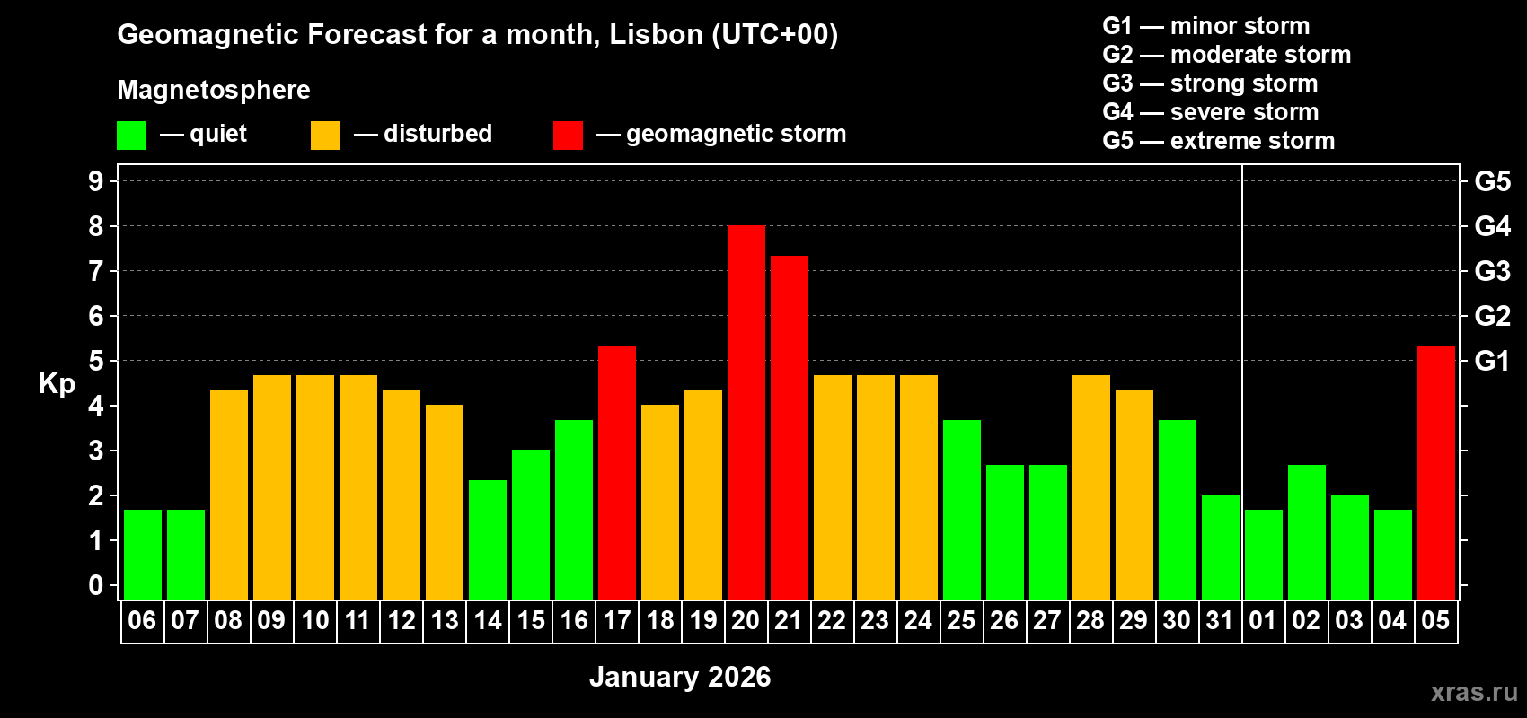 Forecast of the daily maximal value of geomagnetic index&nbsp;Kp for <b>1 month</b> (31 days) <b>from Jan 06, 2026 to Feb 05, 2026</b>