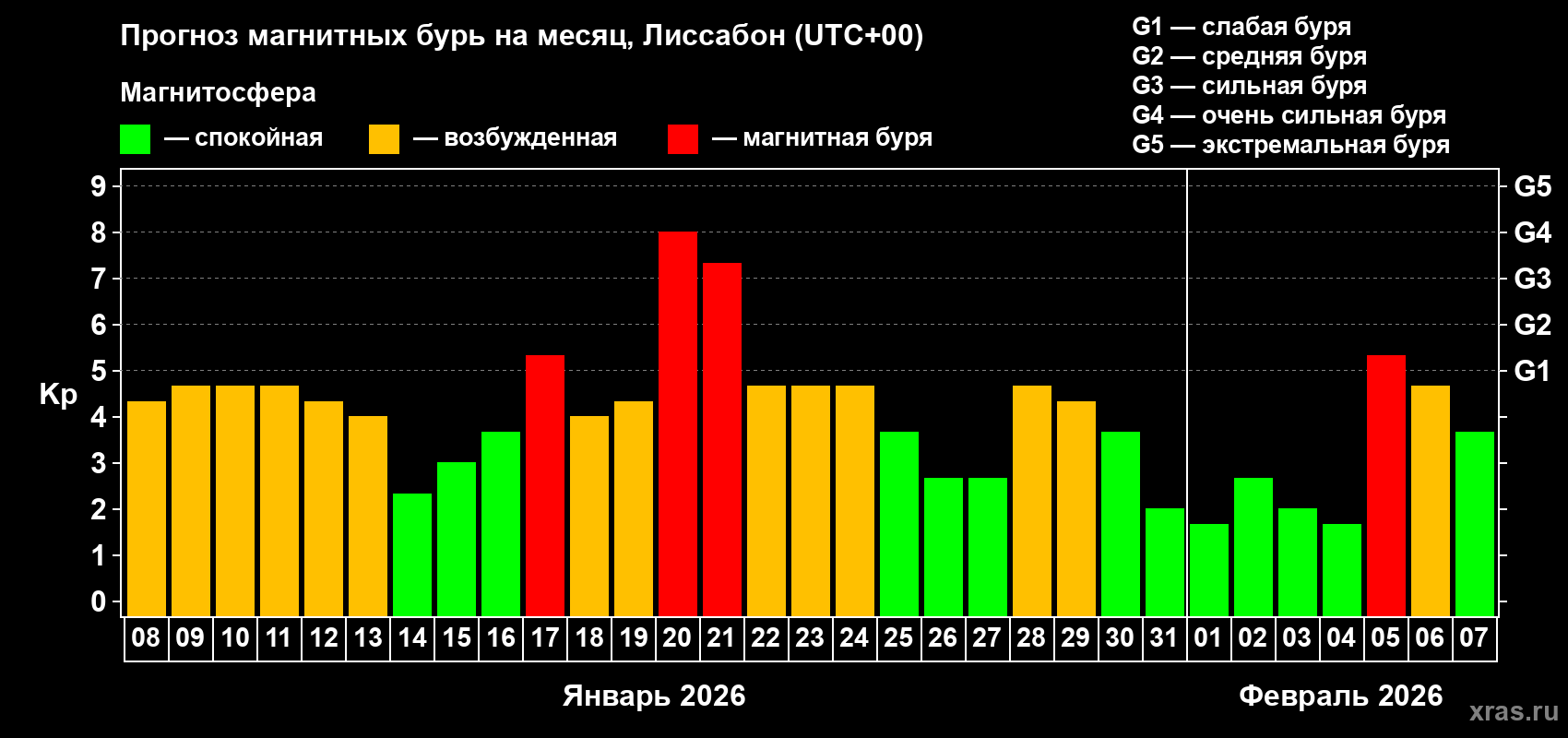 Прогноз максимального суточного геомагнитного индекса Kp на <b>1 месяц</b> (31 день) <b>с 08 января по 07 февраля 2026 г</b>