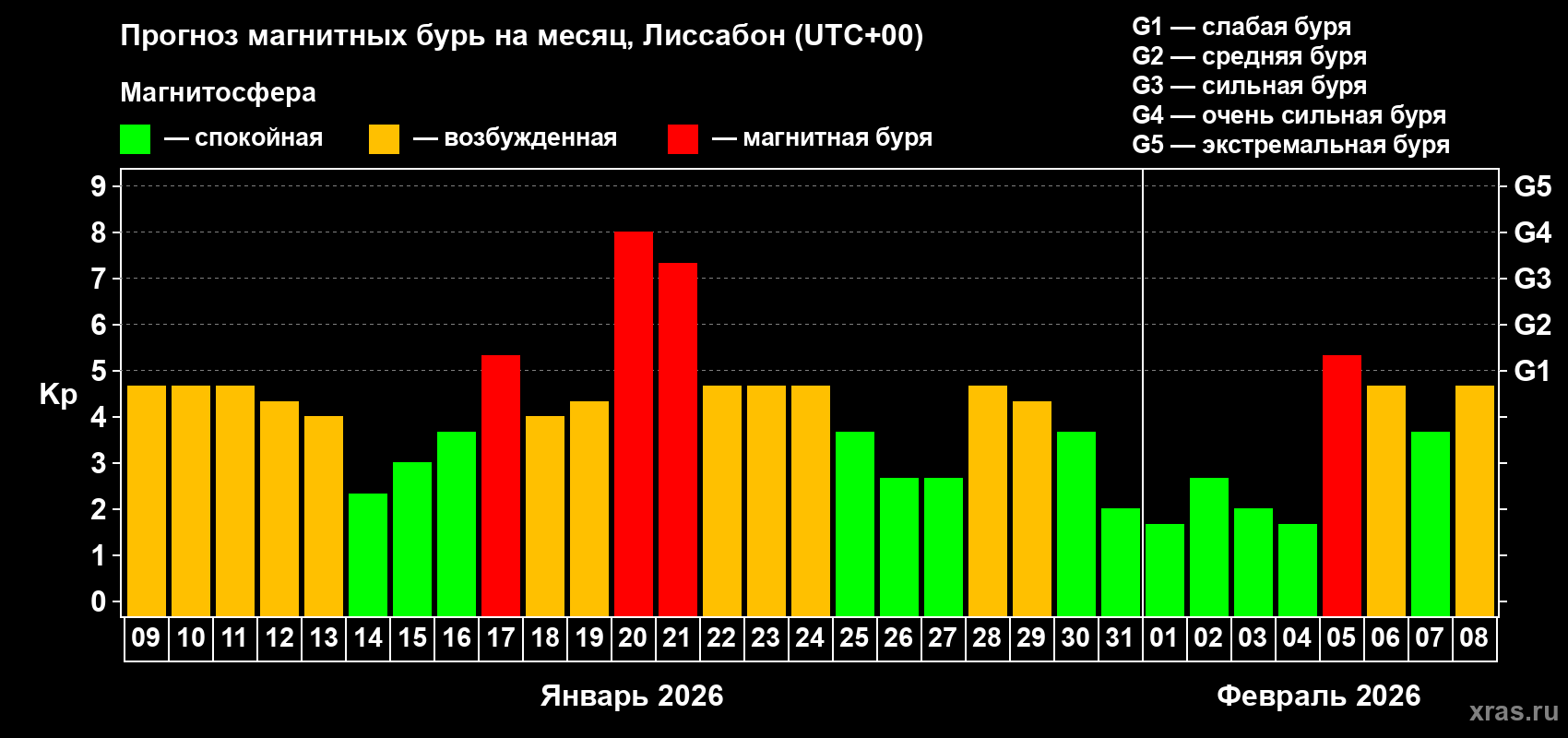 Прогноз максимального суточного геомагнитного индекса Kp на <b>1 месяц</b> (31 день) <b>с 09 января по 08 февраля 2026 г</b>