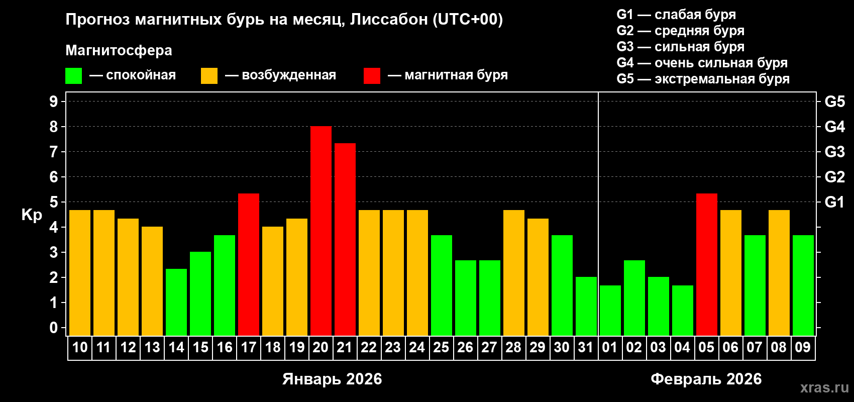 Прогноз максимального суточного геомагнитного индекса&nbsp;Kp на <b>1 месяц</b> (31 день) <b>с 10 января по 09 февраля 2026 г</b>