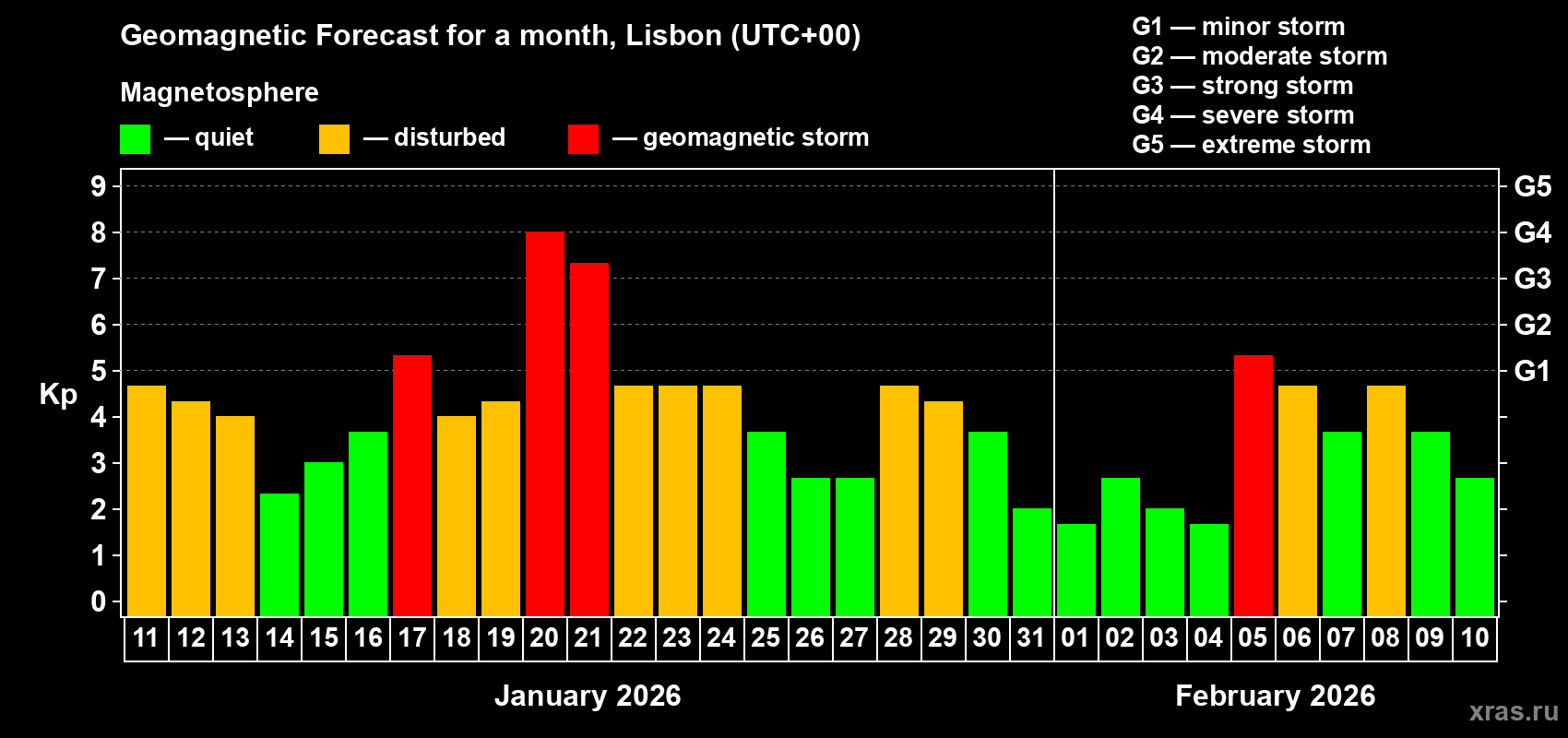 Forecast of the daily maximal value of geomagnetic index&nbsp;Kp for <b>1 month</b> (31 days) <b>from Jan 11, 2026 to Feb 10, 2026</b>