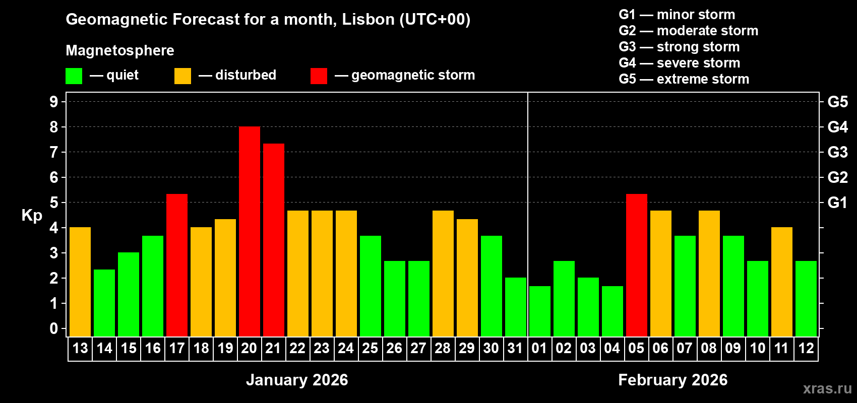 Forecast of the daily maximal value of geomagnetic index&nbsp;Kp for <b>1 month</b> (31 days) <b>from Jan 13, 2026 to Feb 12, 2026</b>