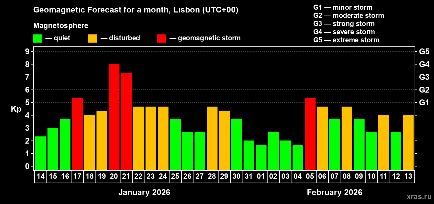 Forecast of the daily maximal value of geomagnetic index&nbsp;Kp for <b>1 month</b> (31 days) <b>from Jan 14, 2026 to Feb 13, 2026</b>