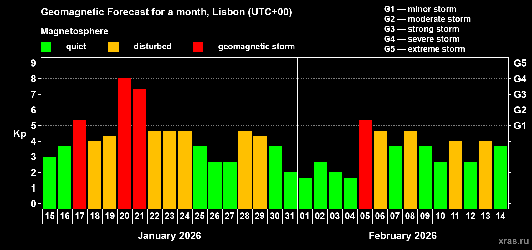 Forecast of the daily maximal value of geomagnetic index&nbsp;Kp for <b>1 month</b> (31 days) <b>from Jan 15, 2026 to Feb 14, 2026</b>