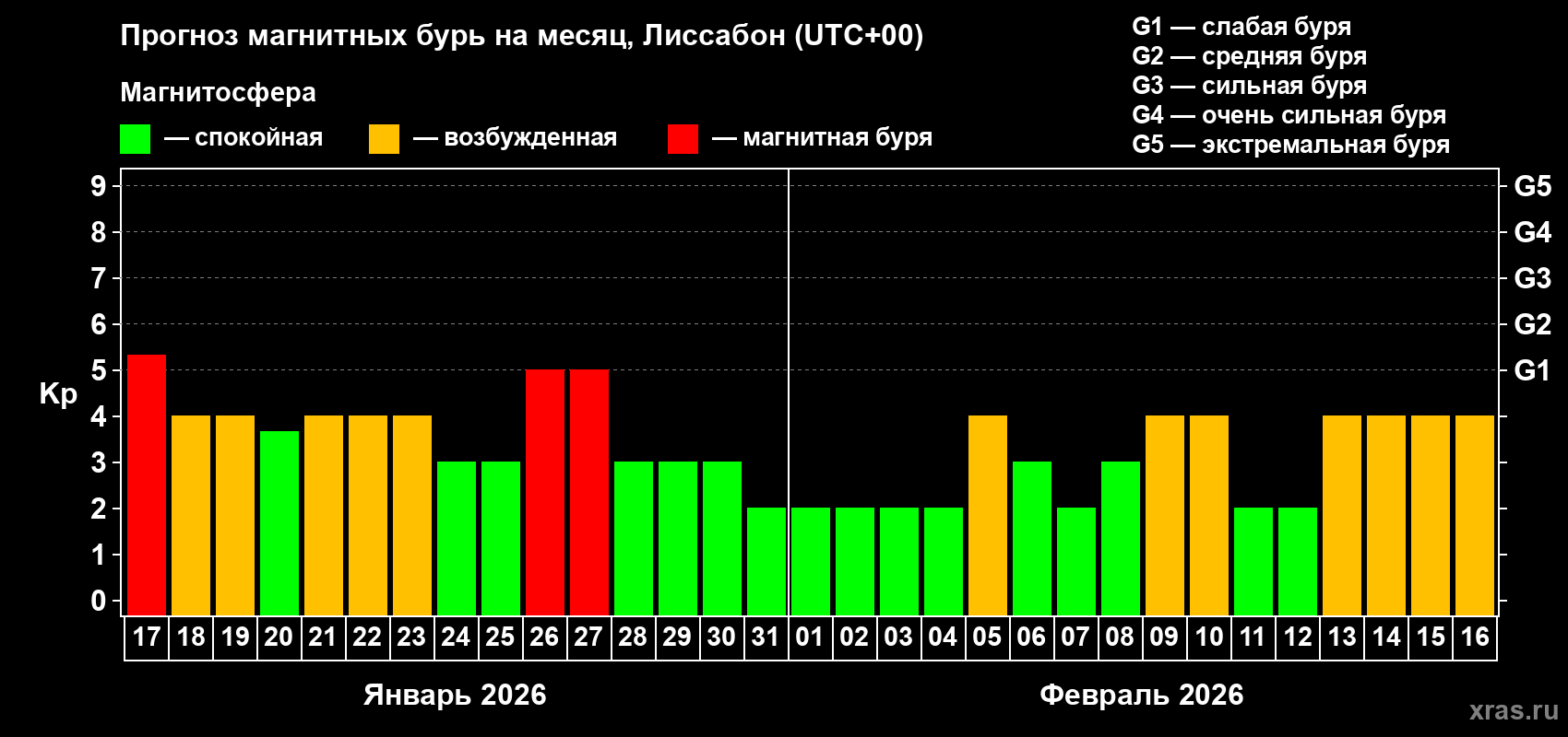 Прогноз максимального суточного геомагнитного индекса&nbsp;Kp на <b>1 месяц</b> (31 день) <b>с 17 января по 16 февраля 2026 г</b>