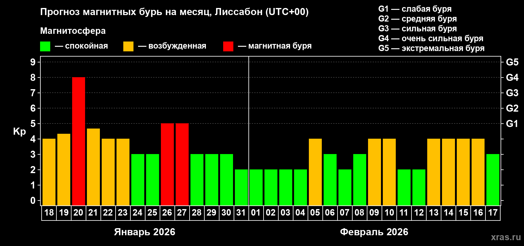 Прогноз максимального суточного геомагнитного индекса&nbsp;Kp на <b>1 месяц</b> (31 день) <b>с 18 января по 17 февраля 2026 г</b>