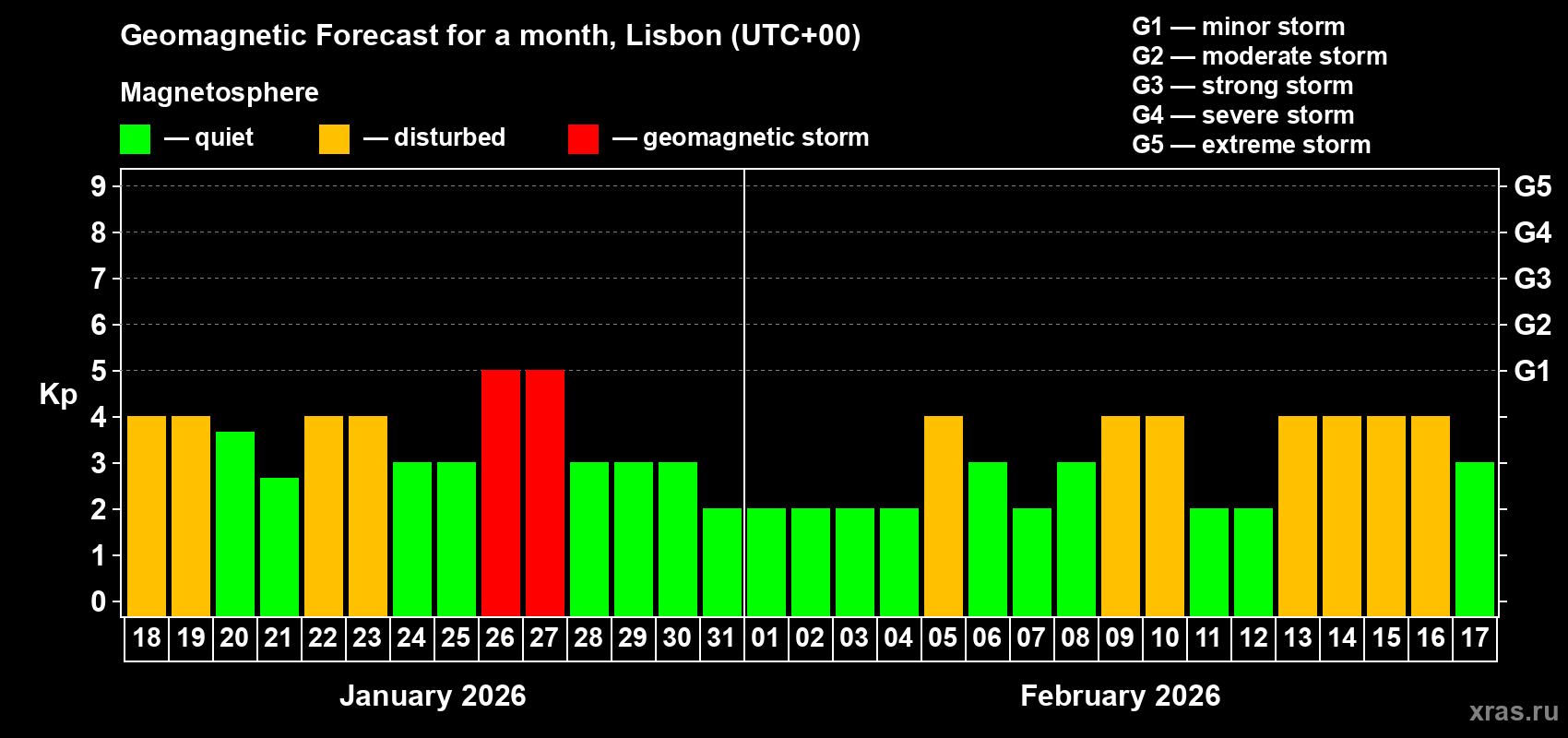 Forecast of the daily maximal value of geomagnetic index&nbsp;Kp for <b>1 month</b> (31 days) <b>from Jan 18, 2026 to Feb 17, 2026</b>