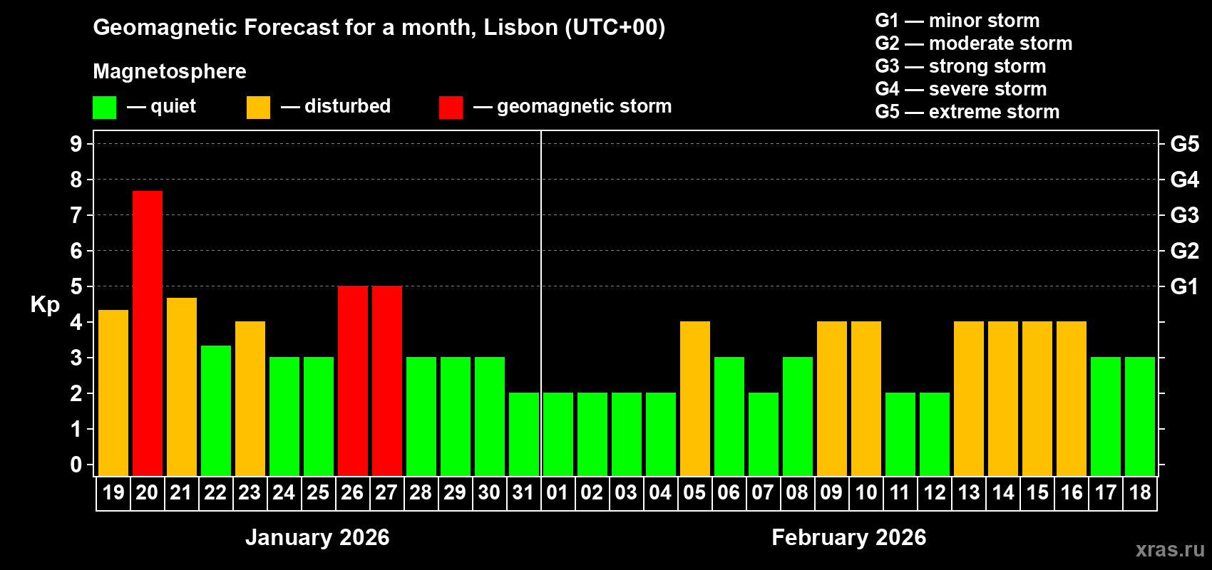 Forecast of the daily maximal value of geomagnetic index&nbsp;Kp for <b>1 month</b> (31 days) <b>from Jan 19, 2026 to Feb 18, 2026</b>
