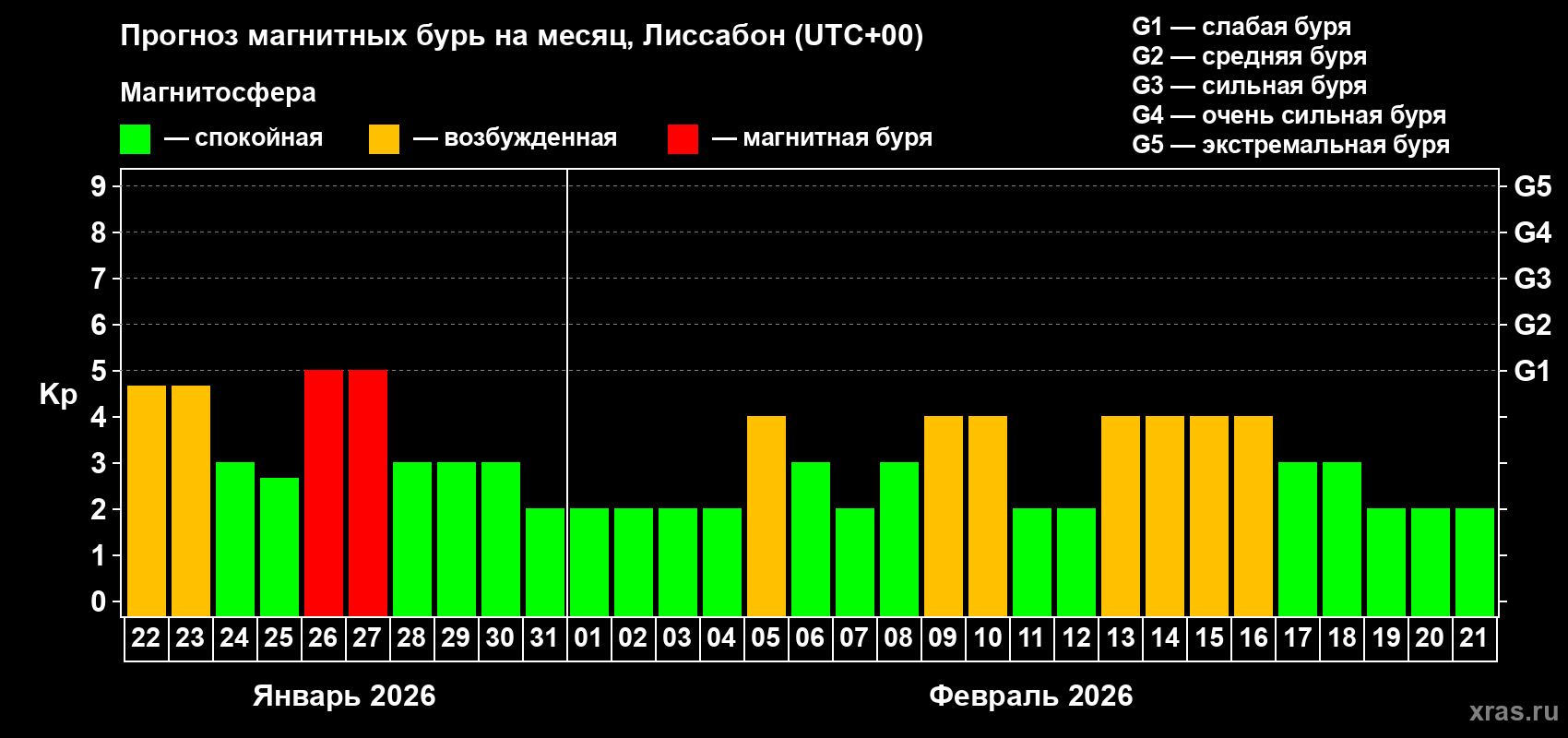 Прогноз максимального суточного геомагнитного индекса Kp на <b>1 месяц</b> (31 день) <b>с 22 января по 21 февраля 2026 г</b>