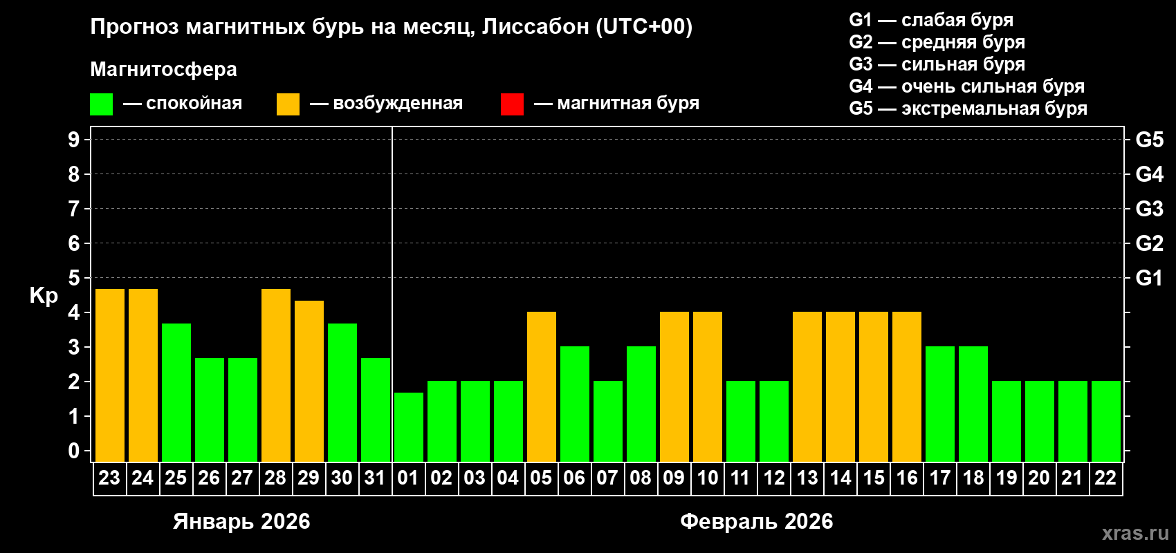 Прогноз максимального суточного геомагнитного индекса Kp на <b>1 месяц</b> (31 день) <b>с 23 января по 22 февраля 2026 г</b>