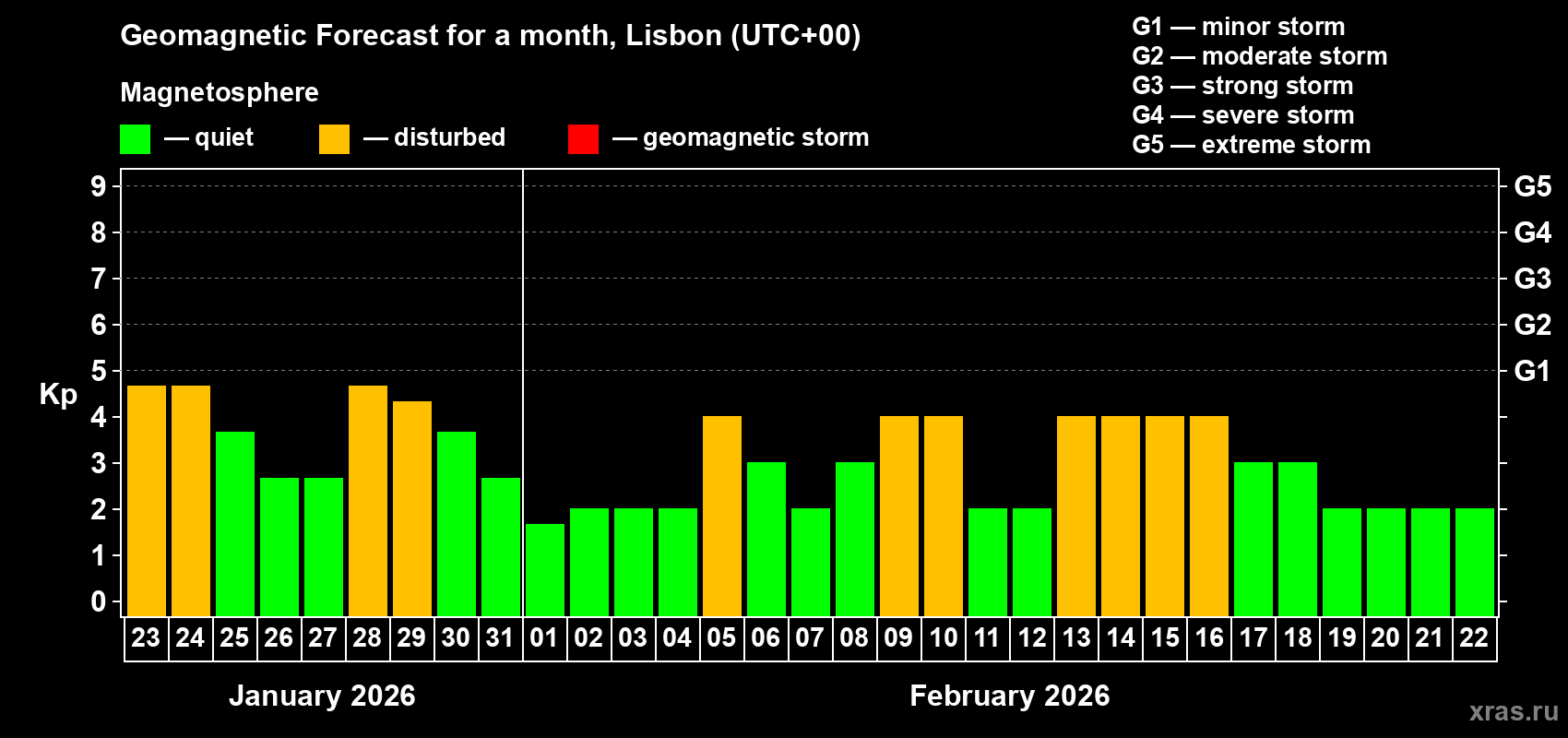 Forecast of the daily maximal value of geomagnetic index&nbsp;Kp for <b>1 month</b> (31 days) <b>from Jan 23, 2026 to Feb 22, 2026</b>